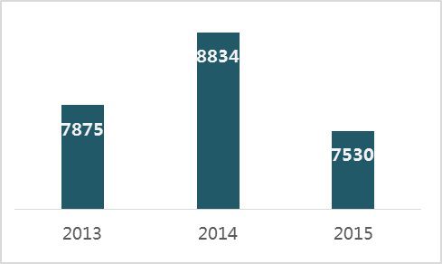 ͼ3.2013-2015עͼ