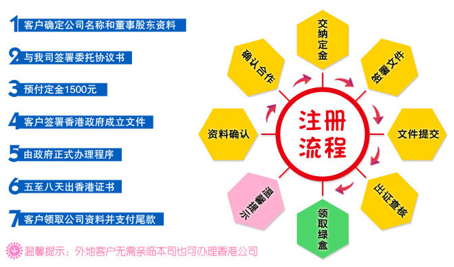 注册香港公司流程