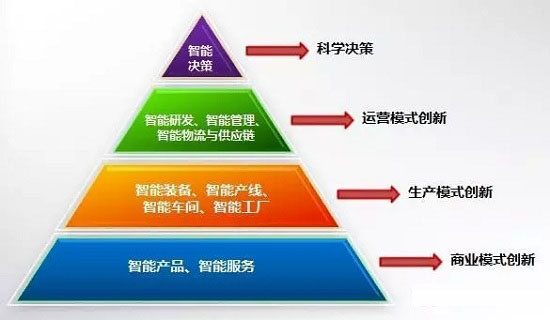 智能制造的金字塔 智能制造的金字塔