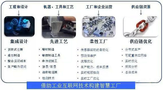 GE企业提出的智慧工厂理念 GE企业提出的智慧工厂理念